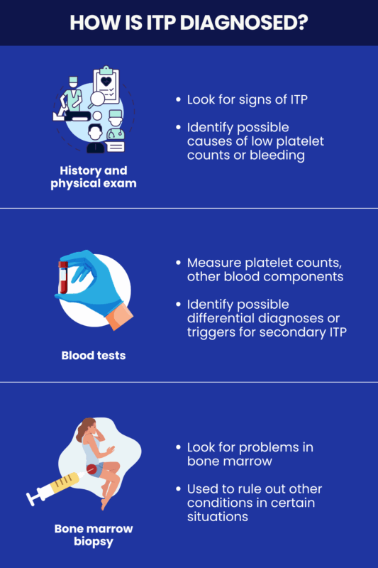 How ITP is diagnosed