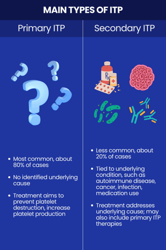 Main types of ITP